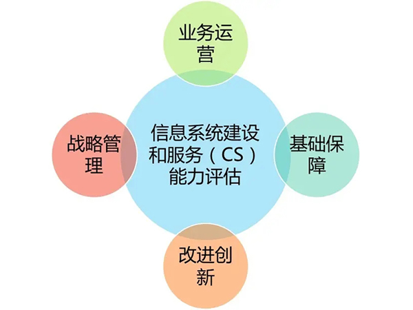 信息系统建设和服务能力评估体系（CS）